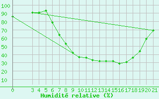 Courbe de l'humidit relative pour Slavonski Brod