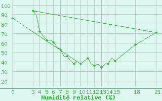Courbe de l'humidit relative pour Rivne