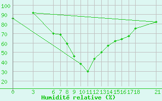 Courbe de l'humidit relative pour Karabk Kapullu
