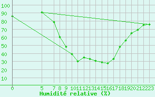 Courbe de l'humidit relative pour Ratece