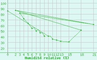 Courbe de l'humidit relative pour Mogilev
