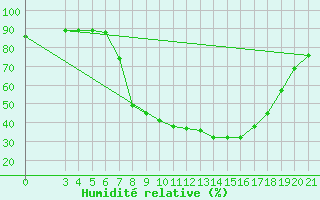 Courbe de l'humidit relative pour Bjelovar