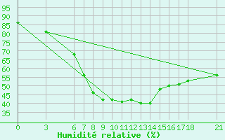 Courbe de l'humidit relative pour Sarajevo-Bejelave