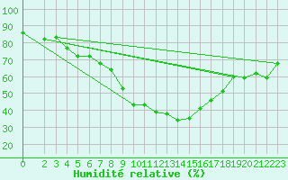 Courbe de l'humidit relative pour Kairouan