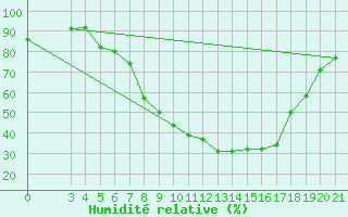 Courbe de l'humidit relative pour Gospic
