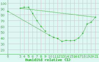 Courbe de l'humidit relative pour Gradiste