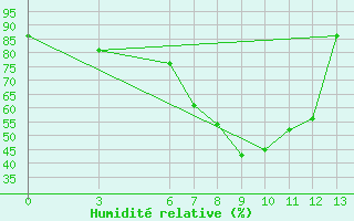 Courbe de l'humidit relative pour Bolu