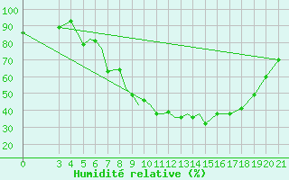 Courbe de l'humidit relative pour Zeltweg