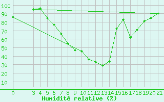 Courbe de l'humidit relative pour Plevlja