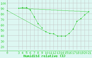 Courbe de l'humidit relative pour Gradiste