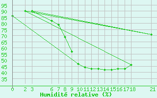 Courbe de l'humidit relative pour Sarajevo-Bejelave