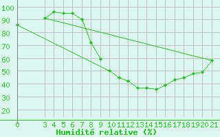 Courbe de l'humidit relative pour Sisak