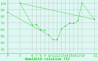 Courbe de l'humidit relative pour Osmaniye