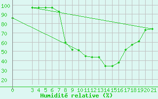 Courbe de l'humidit relative pour Sisak