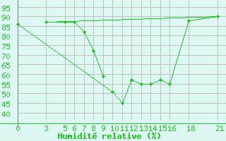 Courbe de l'humidit relative pour Vitebsk