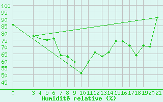 Courbe de l'humidit relative pour Bar