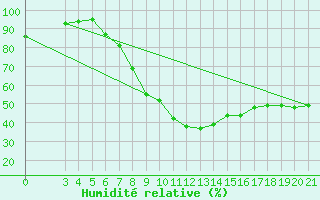 Courbe de l'humidit relative pour Bilogora