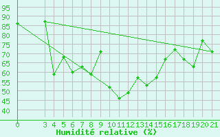 Courbe de l'humidit relative pour Makarska