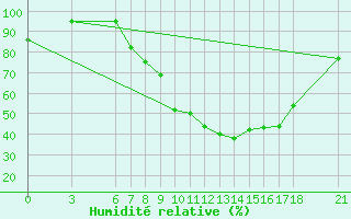 Courbe de l'humidit relative pour Mostar
