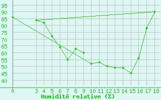 Courbe de l'humidit relative pour Passo Rolle