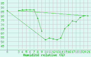 Courbe de l'humidit relative pour Podgorica / Golubovci