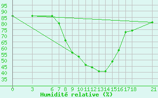 Courbe de l'humidit relative pour Cankiri