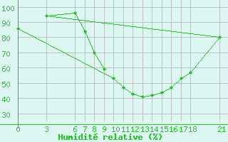 Courbe de l'humidit relative pour Mostar