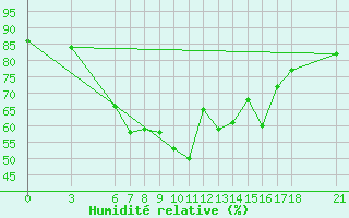 Courbe de l'humidit relative pour Bitlis