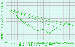 Courbe de l'humidit relative pour Malbosc (07)