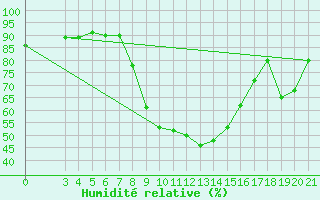 Courbe de l'humidit relative pour Gradiste