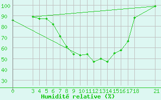 Courbe de l'humidit relative pour Passo Rolle