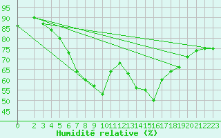 Courbe de l'humidit relative pour Muenchen-Stadt