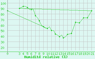 Courbe de l'humidit relative pour Zeltweg