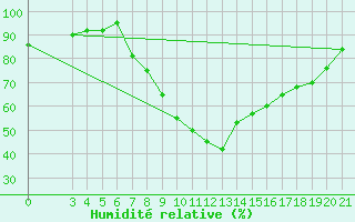 Courbe de l'humidit relative pour Niksic