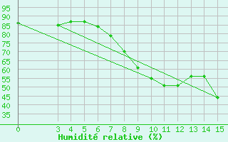 Courbe de l'humidit relative pour S. Valentino Alla Muta