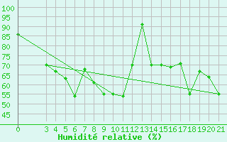Courbe de l'humidit relative pour Dubrovnik / Gorica