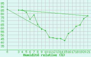 Courbe de l'humidit relative pour Gradiste