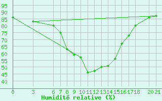 Courbe de l'humidit relative pour Mostar