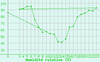 Courbe de l'humidit relative pour Banja Luka