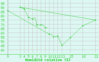 Courbe de l'humidit relative pour Mogilev