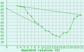 Courbe de l'humidit relative pour Zagreb / Maksimir