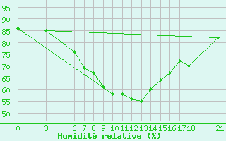 Courbe de l'humidit relative pour Duzce