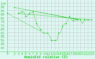 Courbe de l'humidit relative pour Chrysoupoli Airport