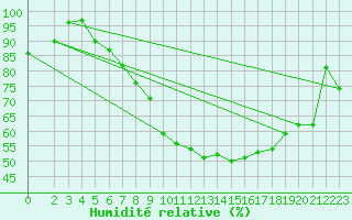 Courbe de l'humidit relative pour Schauenburg-Elgershausen