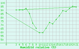 Courbe de l'humidit relative pour Niksic