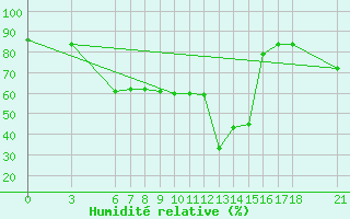Courbe de l'humidit relative pour Akakoca