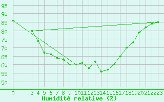 Courbe de l'humidit relative pour Mochovce
