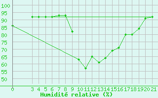 Courbe de l'humidit relative pour Gradiste