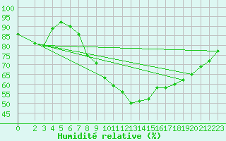 Courbe de l'humidit relative pour Sint Katelijne-waver (Be)