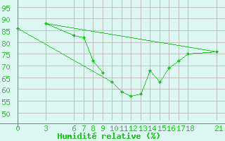 Courbe de l'humidit relative pour Corum